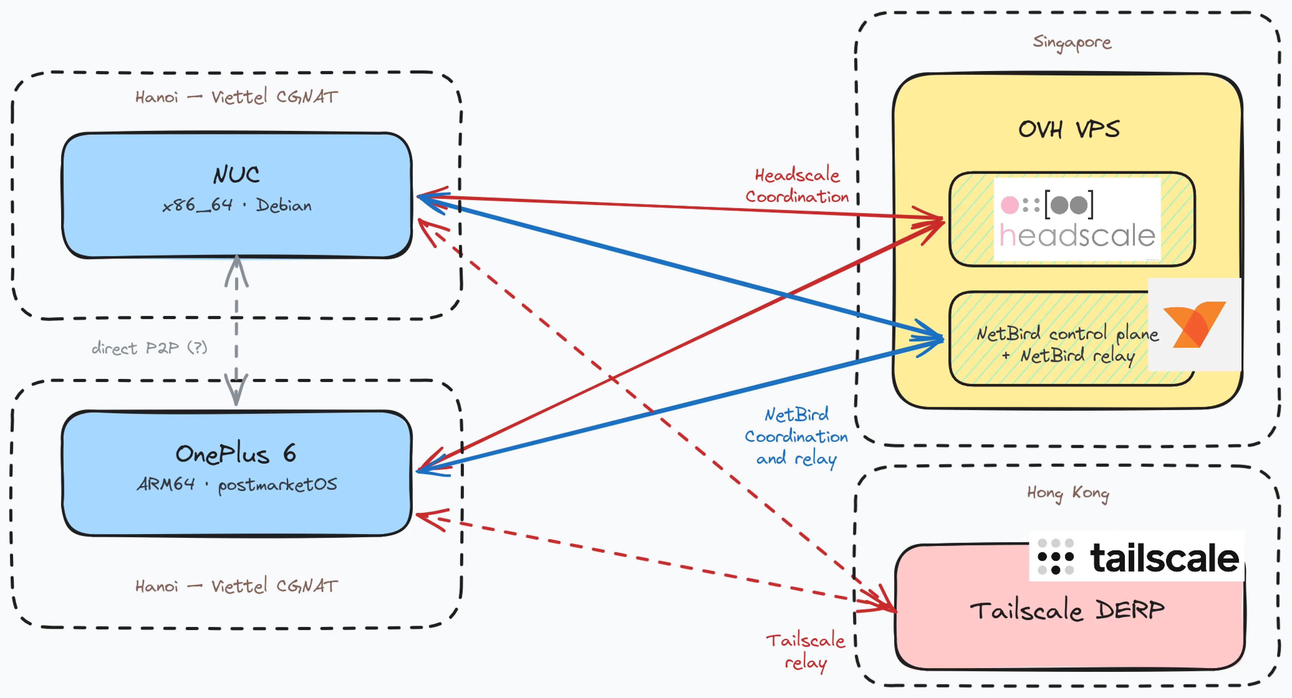 Architecture of this series of tests