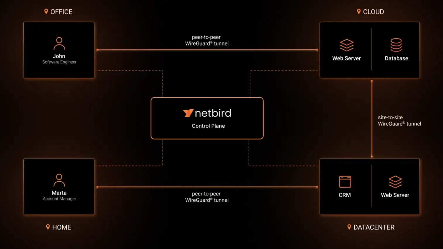 Architecture of Netbird's mesh VPN